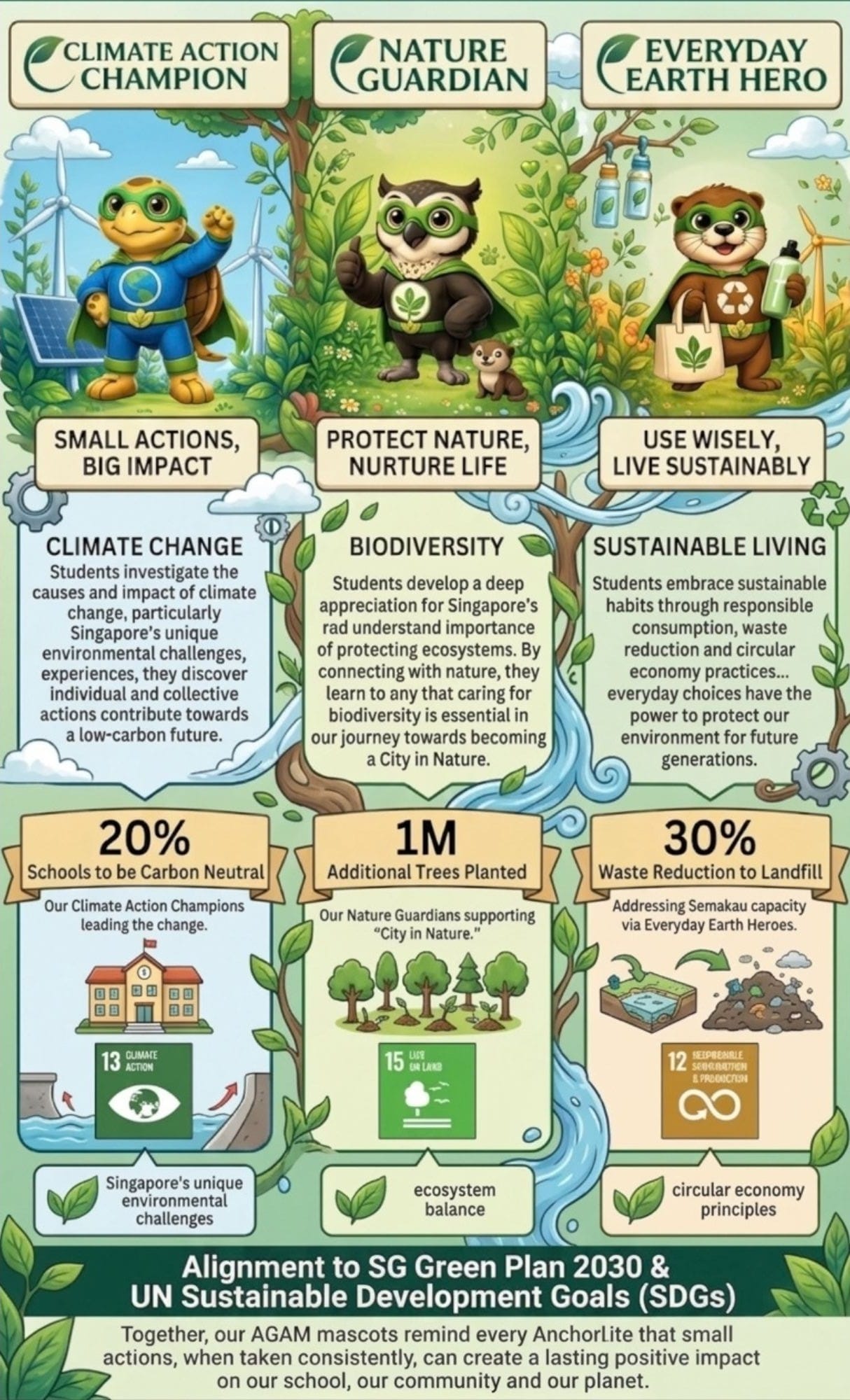 Infographic displaying the three AGAM theme mascots and themes: Climate Action Champion (Tally the Turtle), Nature Guardian (Wally the Owl), and Everyday Earth Hero (Olly the Otter), highlighting their action statements and sustainability focus areas. 